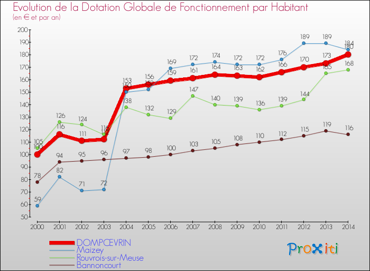 Evolution et montant de la dotation globale de fonctionnement par Habitant pour DOMPCEVRIN et les communes proches de 2000 à 2014. Comparaison des dotations globales de fonctionnement par habitant pour DOMPCEVRIN et les communes voisines de 2000 à 2014.