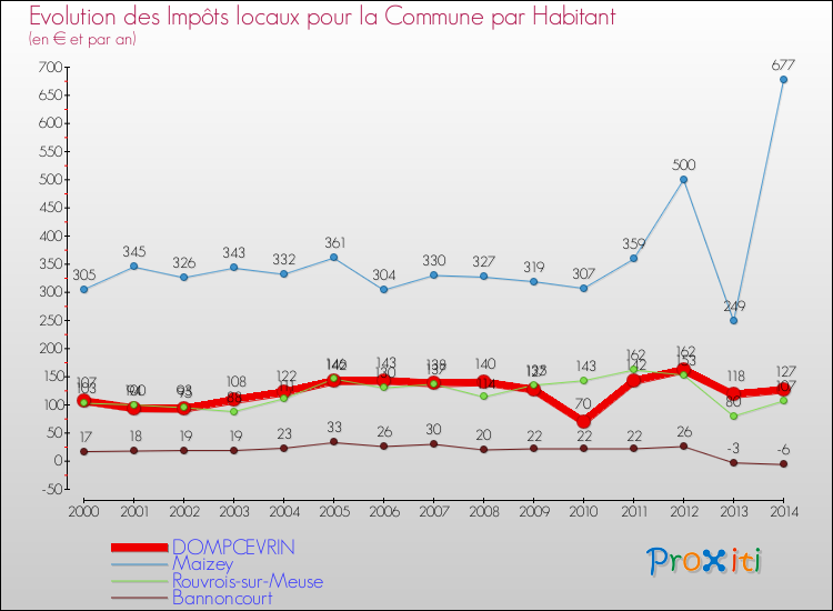 Evolution et montant des impôts locaux par Habitant pour DOMPCEVRIN et les communes proches de 2000 à 2014 Comparaison des impôts locaux par habitant pour DOMPCEVRIN et les communes voisines de 2000 à 2014