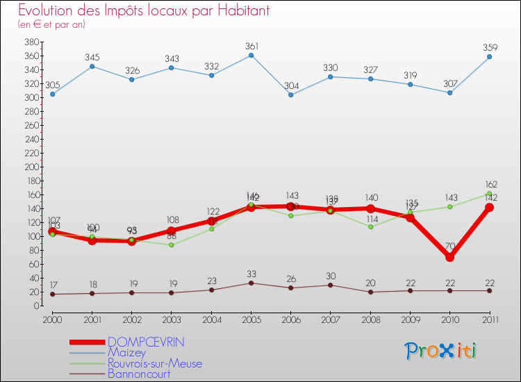 Evolution et montant des impôts locaux par Habitant pour DOMPCEVRIN et les communes proches Comparaison des impôts locaux par habitant pour DOMPCEVRIN et les communes voisines