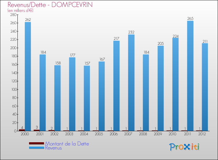 Evolution comparée de la dette et des revenus pour la commune de DOMPCEVRIN de 2000 à 2012 Comparaison de la dette et des revenus pour DOMPCEVRIN de 2000 à 2012