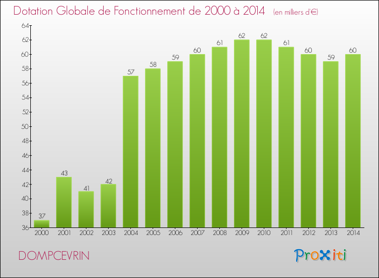Evolution du montant de la Dotation Globale de Fonctionnement pour la commune de DOMPCEVRIN de 2000 à 2014 Evolution du montant de la Dotation Globale de Fonctionnement pour DOMPCEVRIN de 2000 à 2014