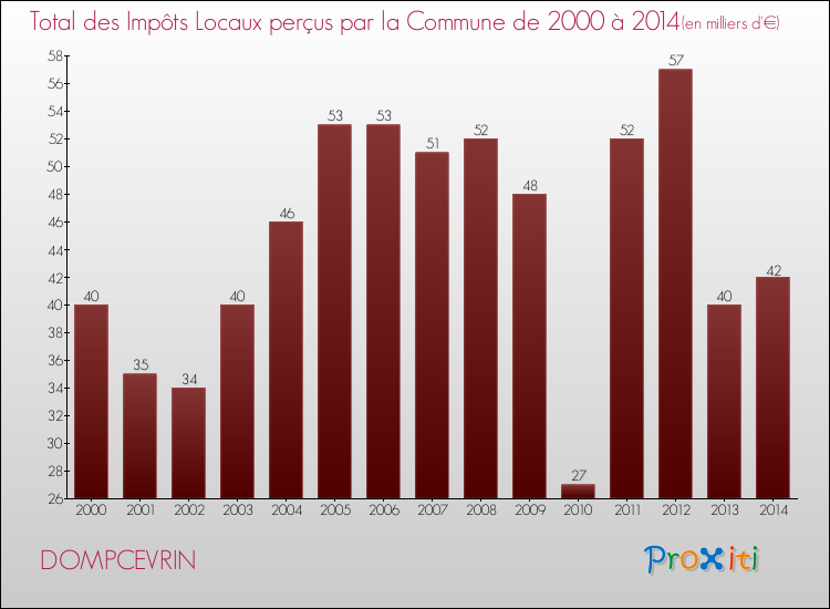 Evolution des Impôts Locaux pour la commune de DOMPCEVRIN de 2000 à 2014 Evolution des Impôts Locaux pour DOMPCEVRIN de 2000 à 2014