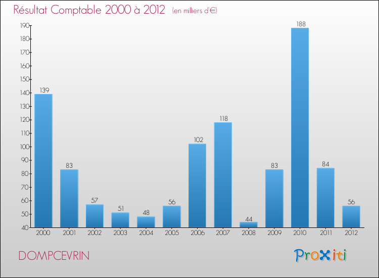 Evolution du résultat comptable pour la commune de DOMPCEVRIN de 2000 à 2012 Evolution du résultat comptable pour DOMPCEVRIN de 2000 à 2012
