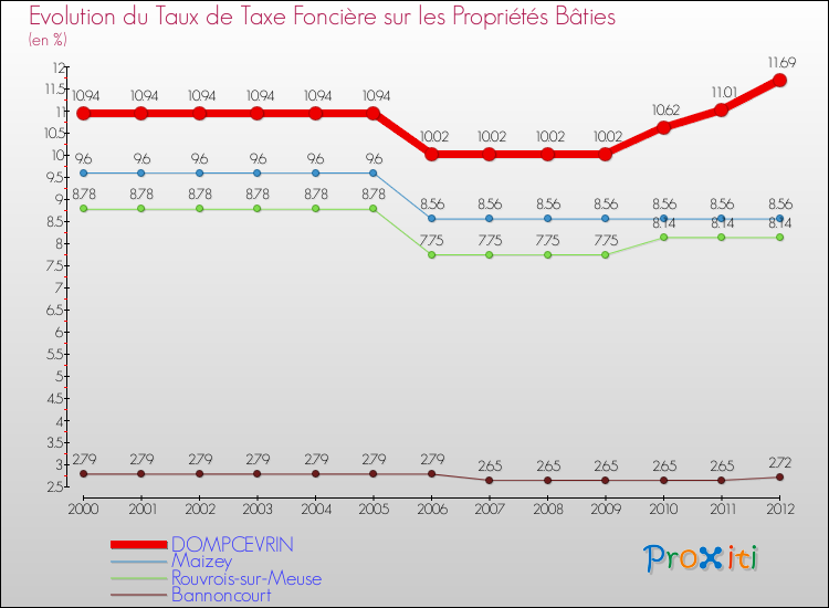 Evolution du taux de la taxe foncière sur le bati pour DOMPCEVRIN et les communes proches de 2000 à 2012 Comparaison des taux de taxe foncière sur le bati pour DOMPCEVRIN et les communes voisines de 2000 à 2012