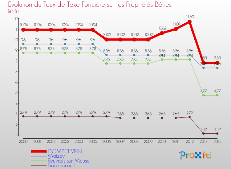 Evolution du taux de la taxe foncière sur le bati pour DOMPCEVRIN et les communes proches de 2000 à 2014 Comparaison des taux de taxe foncière sur le bati pour DOMPCEVRIN et les communes voisines de 2000 à 2014