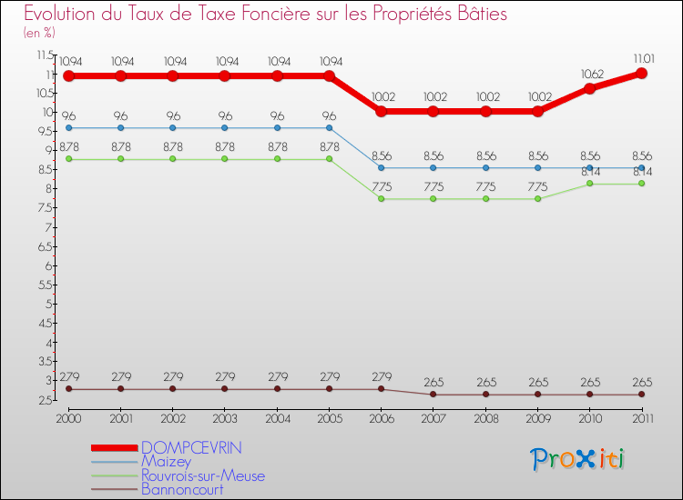 Evolution du taux de la taxe foncière sur le bati pour DOMPCEVRIN et les communes proches Comparaison des taux de taxe foncière sur le bati pour DOMPCEVRIN et les communes voisines