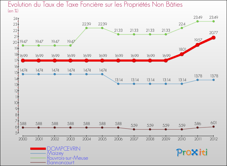 Evolution du taux de la taxe foncière sur les immeubles et terrains non batis pour DOMPCEVRIN et les communes proches de 2000 à 2012 Comparaison des taux de la taxe foncière sur les immeubles et terrains non batis pour DOMPCEVRIN et les communes voisines de 2000 à 2012