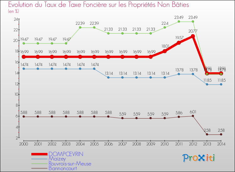 Evolution du taux de la taxe foncière sur les immeubles et terrains non batis pour DOMPCEVRIN et les communes proches de 2000 à 2014 Comparaison des taux de la taxe foncière sur les immeubles et terrains non batis pour DOMPCEVRIN et les communes voisines de 2000 à 2014