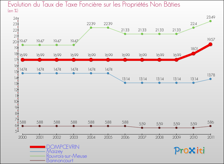 Evolution du taux de la taxe foncière sur les immeubles et terrains non batis pour DOMPCEVRIN et les communes proches Comparaison des taux de la taxe foncière sur les immeubles et terrains non batis pour DOMPCEVRIN et les communes voisines