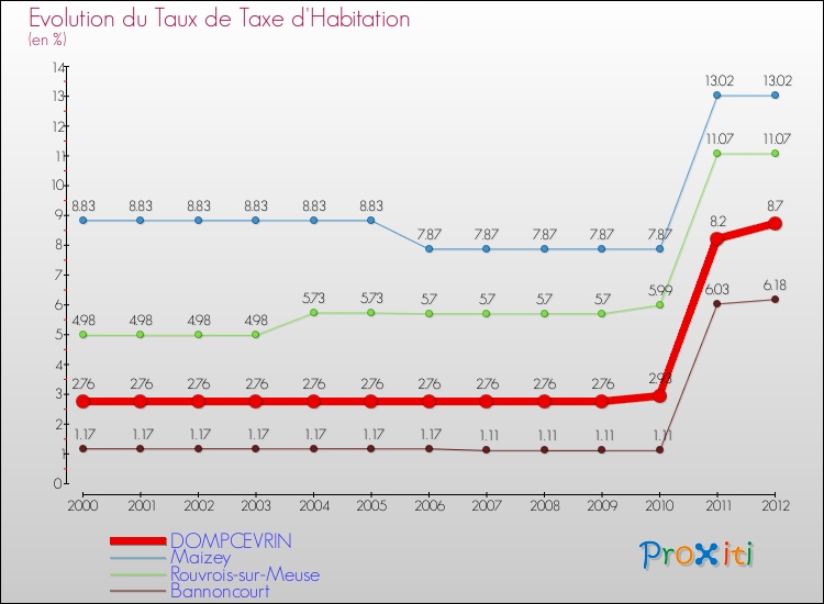 Evolution du taux de la taxe d'habitation pour DOMPCEVRIN et les communes proches Comparaison des taux de la taxe d'habitation pour DOMPCEVRIN et les communes voisines