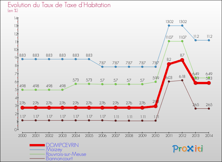 Evolution du taux de la taxe d'habitation pour DOMPCEVRIN et les communes proches de 2000 à 2014 Comparaison des taux de la taxe d'habitation pour DOMPCEVRIN et les communes voisines de 2000 à 2014