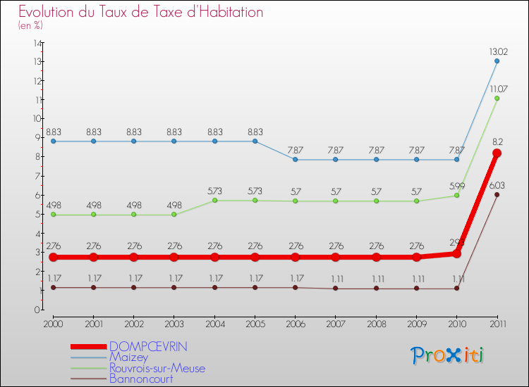 Evolution du taux de la taxe d'habitation pour DOMPCEVRIN et les communes proches Comparaison des taux de la taxe d'habitation pour DOMPCEVRIN et les communes voisines