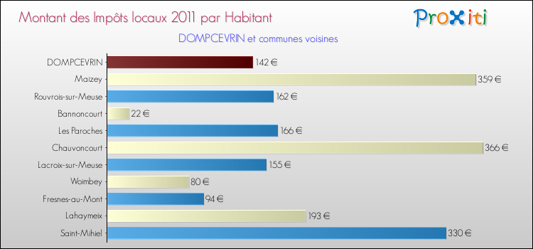 Montant des impôts locaux par Habitant pour DOMPCEVRIN et les communes proches Comparaison des impôts locaux par habitant pour DOMPCEVRIN et les communes voisines