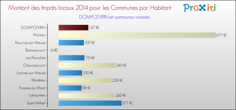 Montant des impôts locaux par Habitant pour DOMPCEVRIN et les communes proches en 2014 Comparaison des impôts locaux par habitant pour DOMPCEVRIN et les communes voisines en 2014