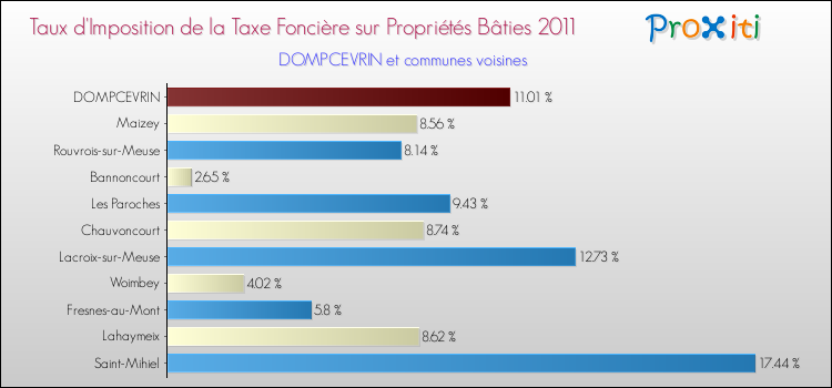 Taux d'imposition de la taxe foncière sur le bati 2011 pour DOMPCEVRIN et les communes proches Comparaison des taux d'imposition de la taxe foncière sur le bati 2011 pour DOMPCEVRIN et les communes voisines