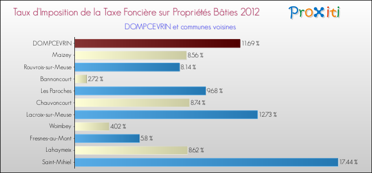 Taux d'imposition de la taxe foncière sur le bati 2012 pour DOMPCEVRIN et les communes proches Comparaison des taux d'imposition de la taxe foncière sur le bati 2012 pour DOMPCEVRIN et les communes voisines