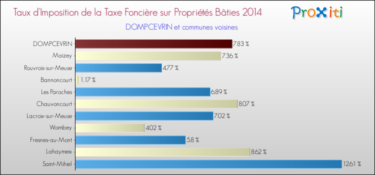 Taux d'imposition de la taxe foncière sur le bati 2014 pour DOMPCEVRIN et les communes proches Comparaison des taux d'imposition de la taxe foncière sur le bati 2014 pour DOMPCEVRIN et les communes voisines