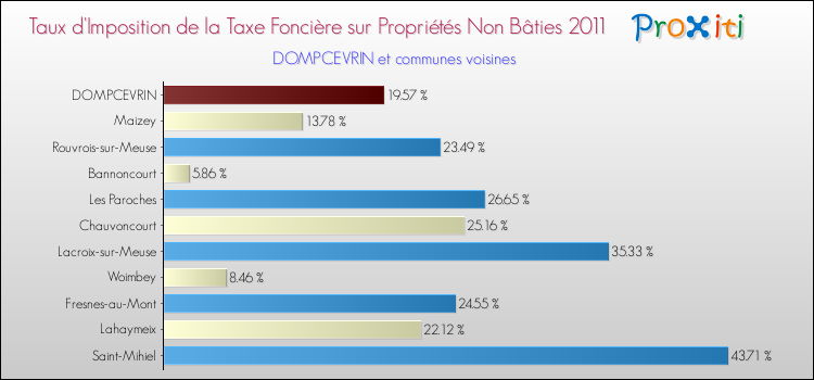 Taux d'imposition de la taxe foncière sur les immeubles et terrains non batis 2011 pour DOMPCEVRIN et les communes proches Comparaison des taux d'imposition de la taxe foncière sur les immeubles et terrains non batis 2011 pour DOMPCEVRIN et les communes voisines