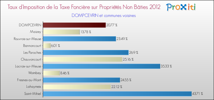 Taux d'imposition de la taxe foncière sur les immeubles et terrains non batis 2012 pour DOMPCEVRIN et les communes proches Comparaison des taux d'imposition de la taxe foncière sur les immeubles et terrains non batis 2012 pour DOMPCEVRIN et les communes voisines
