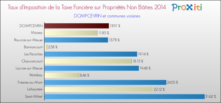 Taux d'imposition de la taxe foncière sur les immeubles et terrains non batis 2014 pour DOMPCEVRIN et les communes proches Comparaison des taux d'imposition de la taxe foncière sur les immeubles et terrains non batis 2014 pour DOMPCEVRIN et les communes voisines