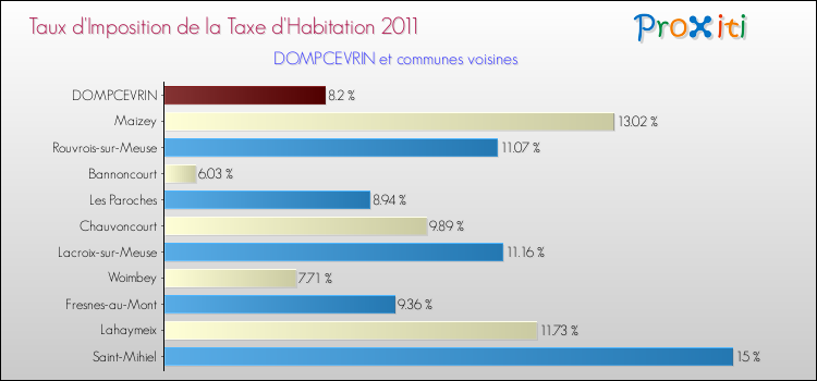 Taux d'imposition de la taxe d'habitation 2011 pour DOMPCEVRIN et les communes proches Comparaison des taux d'imposition de la taxe d'habitation 2011 pour DOMPCEVRIN et les communes voisines