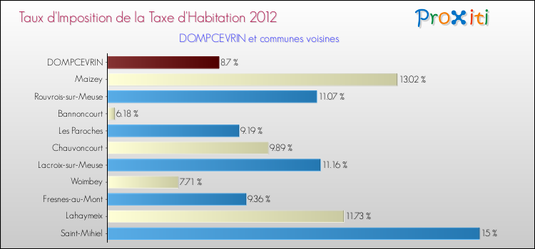 Taux d'imposition de la taxe d'habitation 2012 pour DOMPCEVRIN et les communes proches Comparaison des taux d'imposition de la taxe d'habitation 2012 pour DOMPCEVRIN et les communes voisines