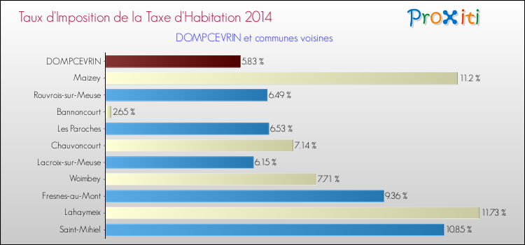 Taux d'imposition de la taxe d'habitation 2014 pour DOMPCEVRIN et les communes proches Comparaison des taux d'imposition de la taxe d'habitation 2014 pour DOMPCEVRIN et les communes voisines