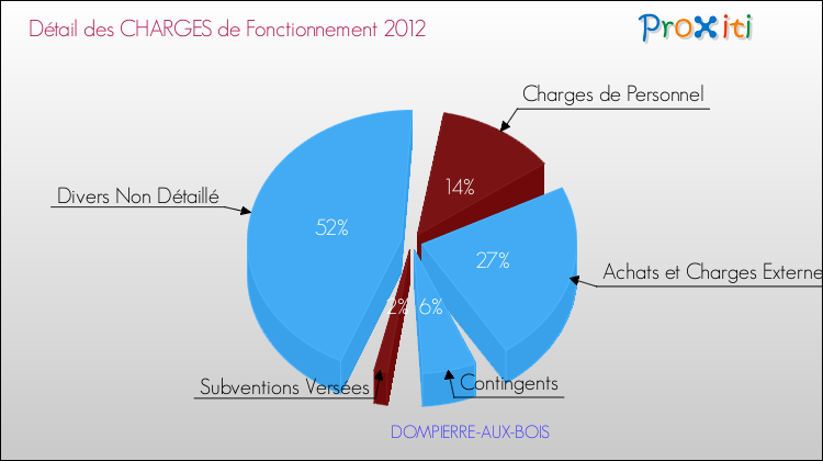Décomposition des Charges de Fonctionnement 2012 de la commune de DOMPIERRE-AUX-BOIS Charges de Fonctionnement 2012 pour la commune de DOMPIERRE-AUX-BOIS