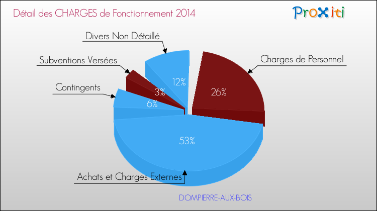 Décomposition des Charges de Fonctionnement 2014 de la commune de DOMPIERRE-AUX-BOIS Charges de Fonctionnement 2014 pour la commune de DOMPIERRE-AUX-BOIS