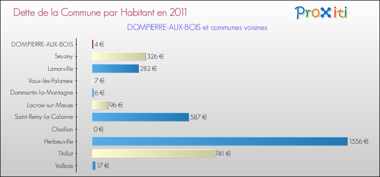 Dette par habitant de la commune en 2011 pour DOMPIERRE-AUX-BOIS et les communes proches Comparaison de la dette par habitant de la commune en 2011 pour DOMPIERRE-AUX-BOIS et les communes voisines