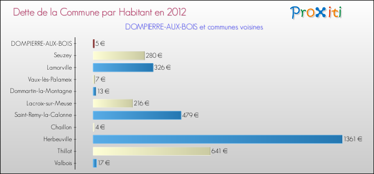 Dette par habitant de la commune en 2012 pour DOMPIERRE-AUX-BOIS et les communes proches Comparaison de la dette par habitant de la commune en 2012 pour DOMPIERRE-AUX-BOIS et les communes voisines