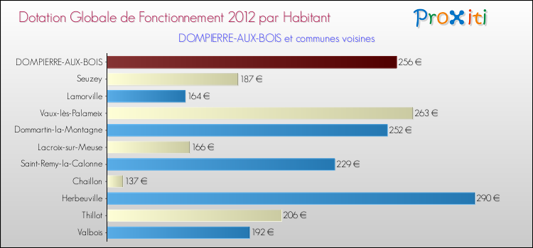 Montant des dotations globales de fonctionnement DGF par Habitant pour DOMPIERRE-AUX-BOIS et les communes proches Comparaison des des dotations globales de fonctionnement DGF par habitant pour DOMPIERRE-AUX-BOIS et les communes voisines