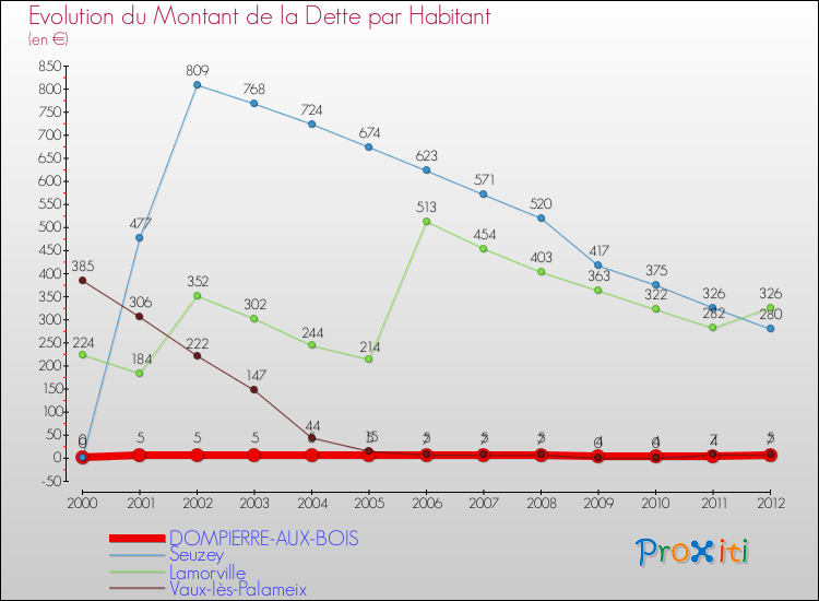 Evolution de la dette par habitant pour la commune de DOMPIERRE-AUX-BOIS et les communes proches de 2000 à 2012 Comparaison de la dette par habitant pour DOMPIERRE-AUX-BOIS et les communes voisines de 2000 à 2012