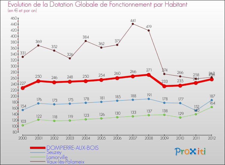 Evolution et montant de la dotation globale de fonctionnement par Habitant pour DOMPIERRE-AUX-BOIS et les communes proches Comparaison des dotations globales de fonctionnement par habitant pour DOMPIERRE-AUX-BOIS et les communes voisines