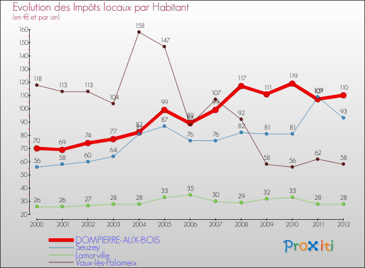Evolution et montant des impôts locaux par Habitant pour DOMPIERRE-AUX-BOIS et les communes proches Comparaison des impôts locaux par habitant pour DOMPIERRE-AUX-BOIS et les communes voisines