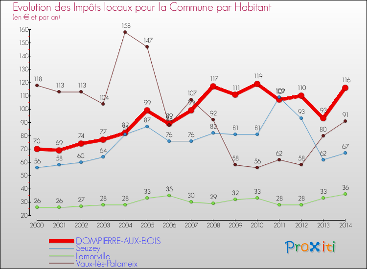 Evolution et montant des impôts locaux par Habitant pour DOMPIERRE-AUX-BOIS et les communes proches de 2000 à 2014 Comparaison des impôts locaux par habitant pour DOMPIERRE-AUX-BOIS et les communes voisines de 2000 à 2014