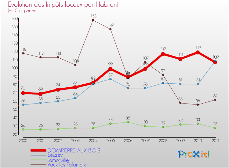 Evolution et montant des impôts locaux par Habitant pour DOMPIERRE-AUX-BOIS et les communes proches Comparaison des impôts locaux par habitant pour DOMPIERRE-AUX-BOIS et les communes voisines