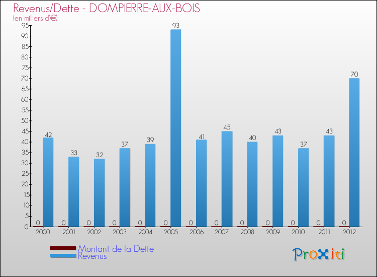Evolution comparée de la dette et des revenus pour la commune de DOMPIERRE-AUX-BOIS de 2000 à 2012 Comparaison de la dette et des revenus pour DOMPIERRE-AUX-BOIS de 2000 à 2012