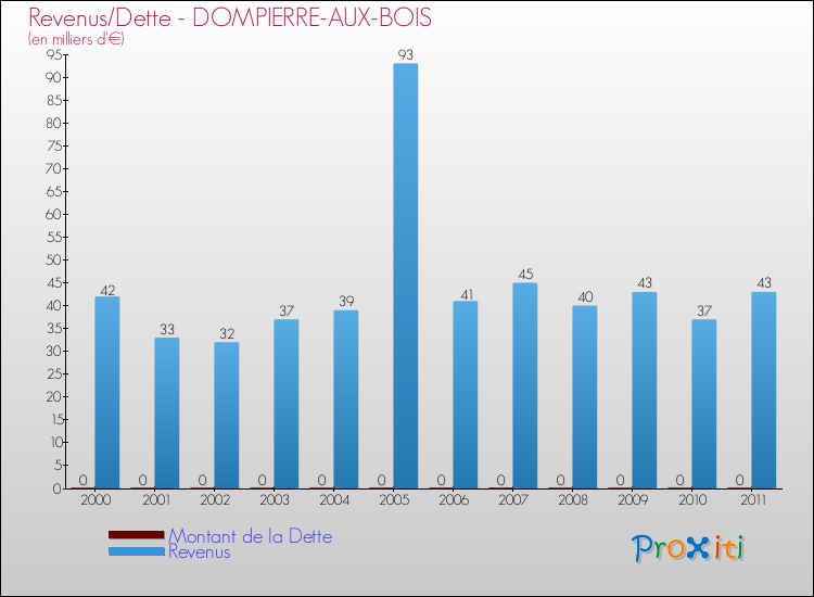 Evolution comparée de la dette et des revenus pour la commune de DOMPIERRE-AUX-BOIS de 2000 à 2011 Comparaison de la dette et des revenus pour DOMPIERRE-AUX-BOIS de 2000 à 2011