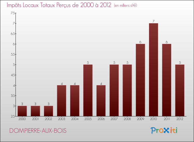 Evolution des Impôts Locaux pour la commune de DOMPIERRE-AUX-BOIS de 2000 à 2012 Evolution des Impôts Locaux pour DOMPIERRE-AUX-BOIS de 2000 à 2012