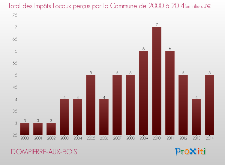 Evolution des Impôts Locaux pour la commune de DOMPIERRE-AUX-BOIS de 2000 à 2014 Evolution des Impôts Locaux pour DOMPIERRE-AUX-BOIS de 2000 à 2014