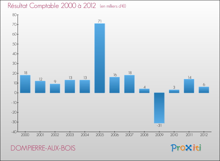 Evolution du résultat comptable pour la commune de DOMPIERRE-AUX-BOIS de 2000 à 2012 Evolution du résultat comptable pour DOMPIERRE-AUX-BOIS de 2000 à 2012
