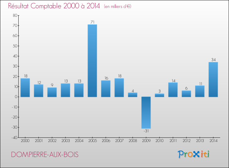 Evolution du résultat comptable pour la commune de DOMPIERRE-AUX-BOIS de 2000 à 2014 Evolution du résultat comptable pour DOMPIERRE-AUX-BOIS de 2000 à 2014