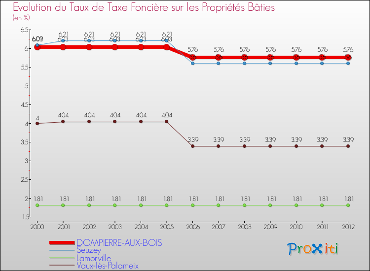 Evolution du taux de la taxe foncière sur le bati pour DOMPIERRE-AUX-BOIS et les communes proches de 2000 à 2012 Comparaison des taux de taxe foncière sur le bati pour DOMPIERRE-AUX-BOIS et les communes voisines de 2000 à 2012