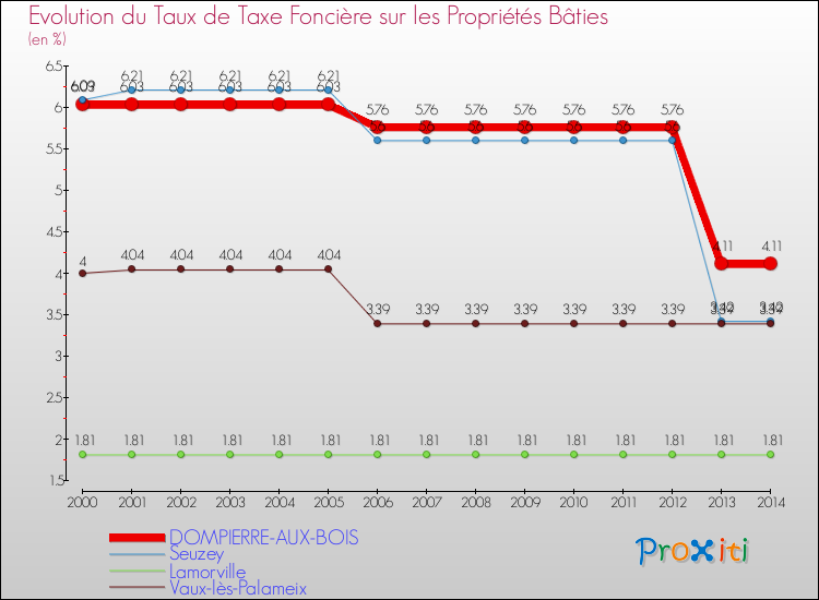 Evolution du taux de la taxe foncière sur le bati pour DOMPIERRE-AUX-BOIS et les communes proches de 2000 à 2014 Comparaison des taux de taxe foncière sur le bati pour DOMPIERRE-AUX-BOIS et les communes voisines de 2000 à 2014