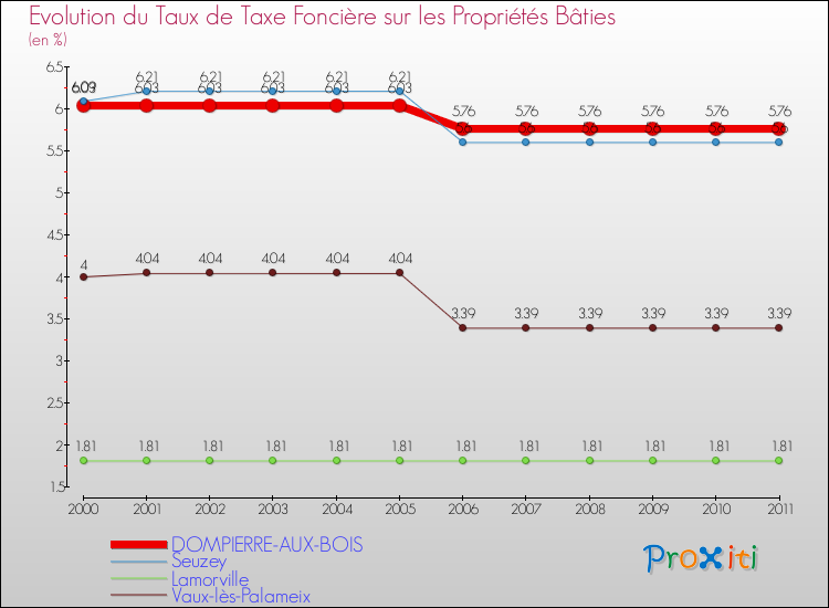 Evolution du taux de la taxe foncière sur le bati pour DOMPIERRE-AUX-BOIS et les communes proches Comparaison des taux de taxe foncière sur le bati pour DOMPIERRE-AUX-BOIS et les communes voisines