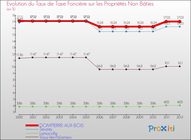 Evolution du taux de la taxe foncière sur les immeubles et terrains non batis pour DOMPIERRE-AUX-BOIS et les communes proches de 2000 à 2012 Comparaison des taux de la taxe foncière sur les immeubles et terrains non batis pour DOMPIERRE-AUX-BOIS et les communes voisines de 2000 à 2012
