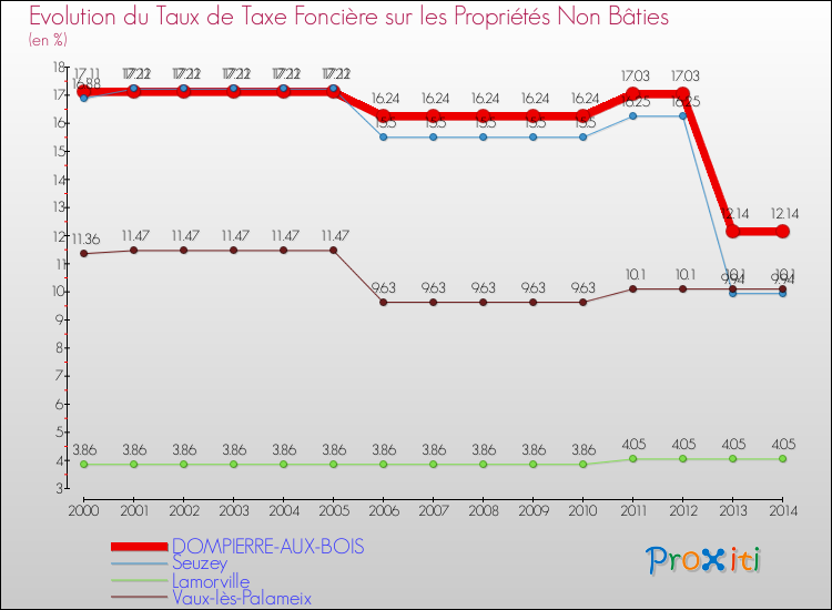 Evolution du taux de la taxe foncière sur les immeubles et terrains non batis pour DOMPIERRE-AUX-BOIS et les communes proches de 2000 à 2014 Comparaison des taux de la taxe foncière sur les immeubles et terrains non batis pour DOMPIERRE-AUX-BOIS et les communes voisines de 2000 à 2014