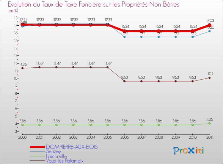 Evolution du taux de la taxe foncière sur les immeubles et terrains non batis pour DOMPIERRE-AUX-BOIS et les communes proches Comparaison des taux de la taxe foncière sur les immeubles et terrains non batis pour DOMPIERRE-AUX-BOIS et les communes voisines