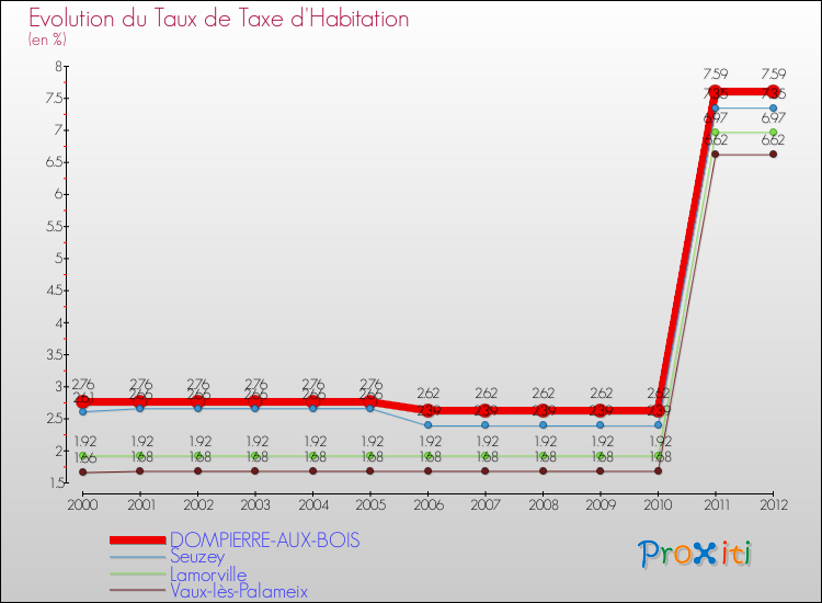 Evolution du taux de la taxe d'habitation pour DOMPIERRE-AUX-BOIS et les communes proches Comparaison des taux de la taxe d'habitation pour DOMPIERRE-AUX-BOIS et les communes voisines